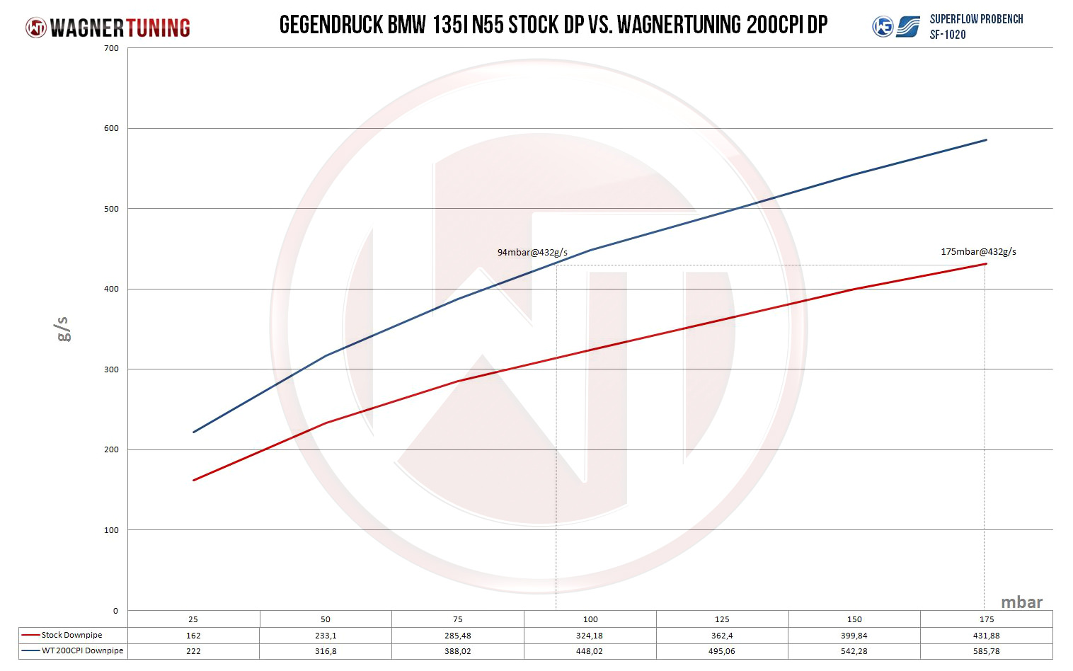 Wagner Tuning 500001010