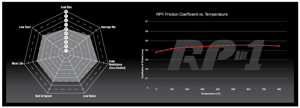 Coefficient de friction et température RP-1