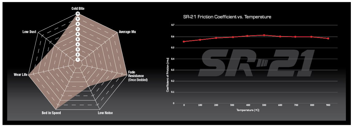 Coefficient de friction et température SR-21